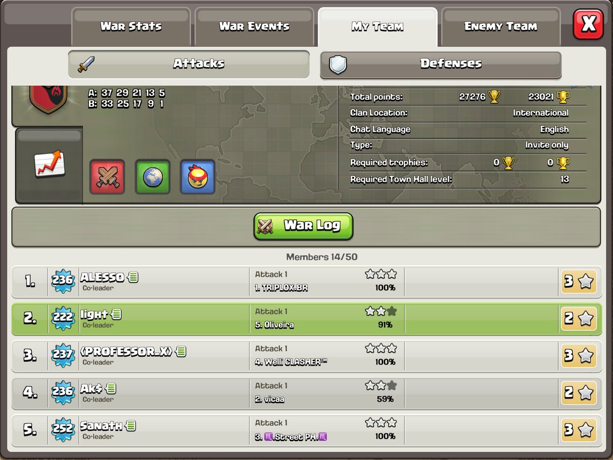 HellFollowsCoC's tweet photo. Match 3 of @eventshubcoc’s Jungle Brawl Cup. Ggs to #TerrorBR. You guys had some nice attacks. 3 for 3 this tournament so far!
Fantastic triples from @AlesooH, @MrinalD23446172 and @Sanath_HF! 🔥
Thanks again @granny_clasher for the epic bases!!
#ClashOfClans #junglebrawlcup https://t.co/3DEtELeJit