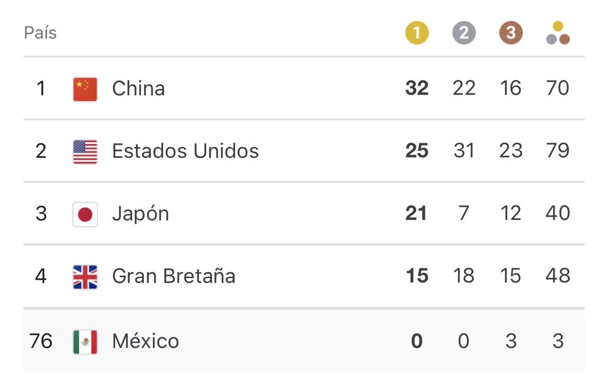 Hasta ahora, la última posición en la tabla general en los JJOO de Tokio es el sitio 79, ocupado por Malasia, Siria y otros 4 países. México ocupa el 76 junto con Egipto y Azerbaiyán. 
 Es lamentable! Las autoridades deportivas deberán rendir cuentas sobre este fracaso rotundo.