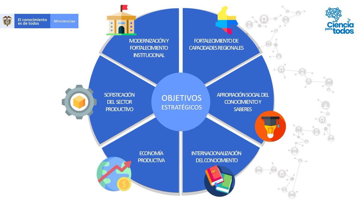 MincienciasCo's tweet photo. Con los CRIIE le apostamos al reconocimiento de los activos de los territorios, a la inserción de empresas, desarrollo de modelos de negocios🏬, productos y servicios de alto valor🌟; la promoción de la innovación y la transferencia de tecnología🚀 https://t.co/bQAFznlD0n