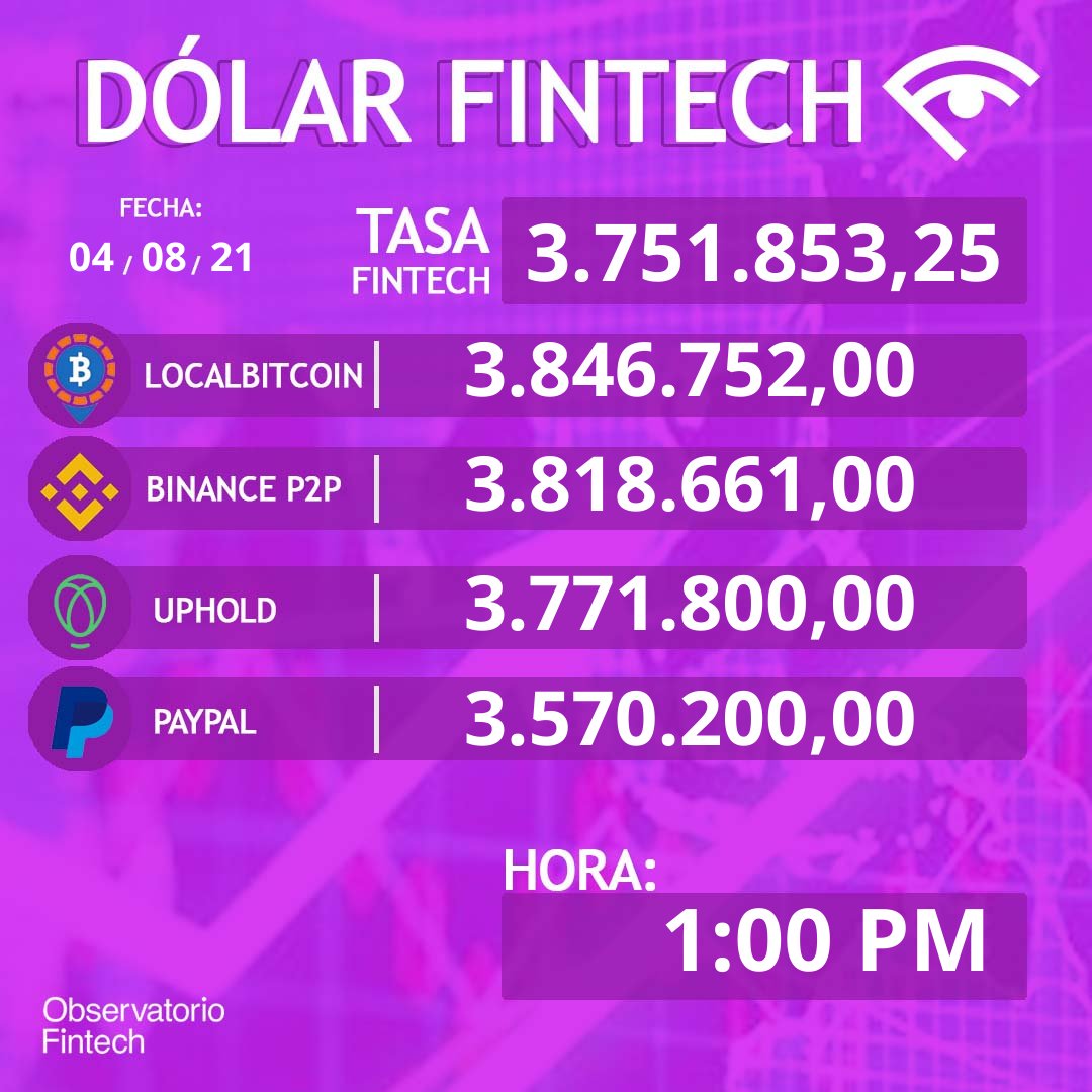 Dolar Fintech💲. 

🗓 04/08/21
⌚ 1:00 pm
💰 3.751.853,25 

#fintech #venezuela #blockchain #criptomonedas #finanzas #caracas  #Geopolitica #criptomoneda #trading #cryptocurrency #tecnologia  #tecnologia #fintechvzla #criptoactivos #economia #dolar #bolivares #monitor #tasadeldia
