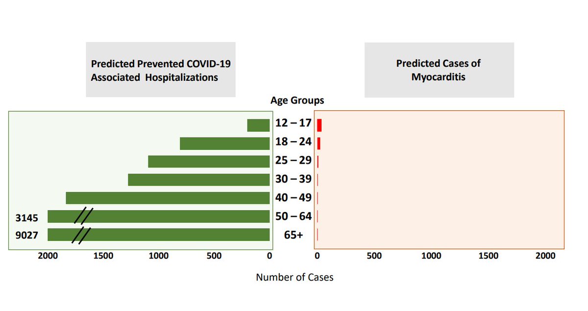 Review: #Myocarditis with #COVID19 mRNA vaccines - epidemiology, mechanisms and risk vs benefit <a href="/BiykemB/">BiykemBozkurt</a> <a href="/PeterHotez/">Prof Peter Hotez MD PhD DSc(hon)</a> ow.ly/uZDd50FKlmS #AHAJournals #AHACOVID19