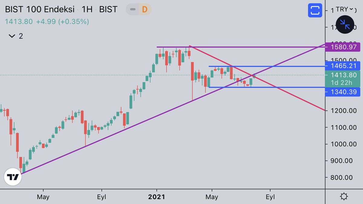 traderfxtr's tweet photo. #XU100 https://t.co/eKZAZUGJzo