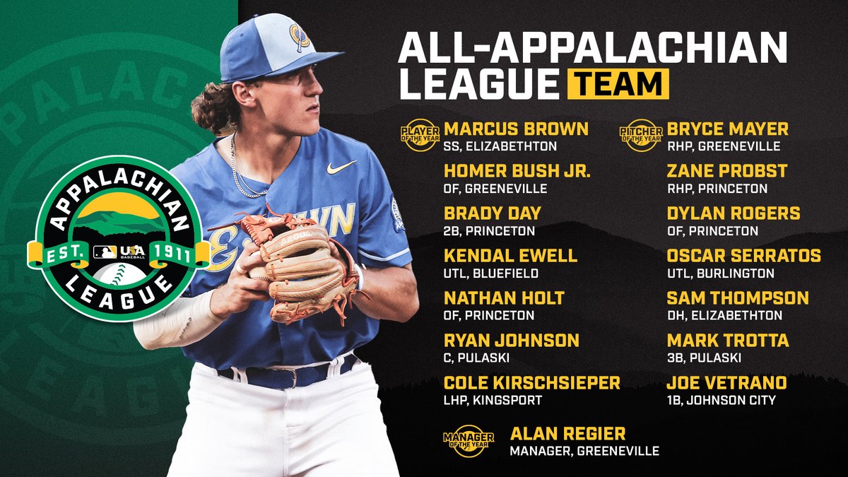 🚨 𝐀𝐏𝐏𝐘 𝐋𝐄𝐀𝐆𝐔𝐄 𝐀𝐖𝐀𝐑𝐃𝐒 𝐀𝐑𝐄 𝐇𝐄𝐑𝐄 🚨 Congrats to the 2021 All-#AppyLeague Team, as well as the Player, Pitcher, and Manager of the Year: bit.ly/3yqDPrU