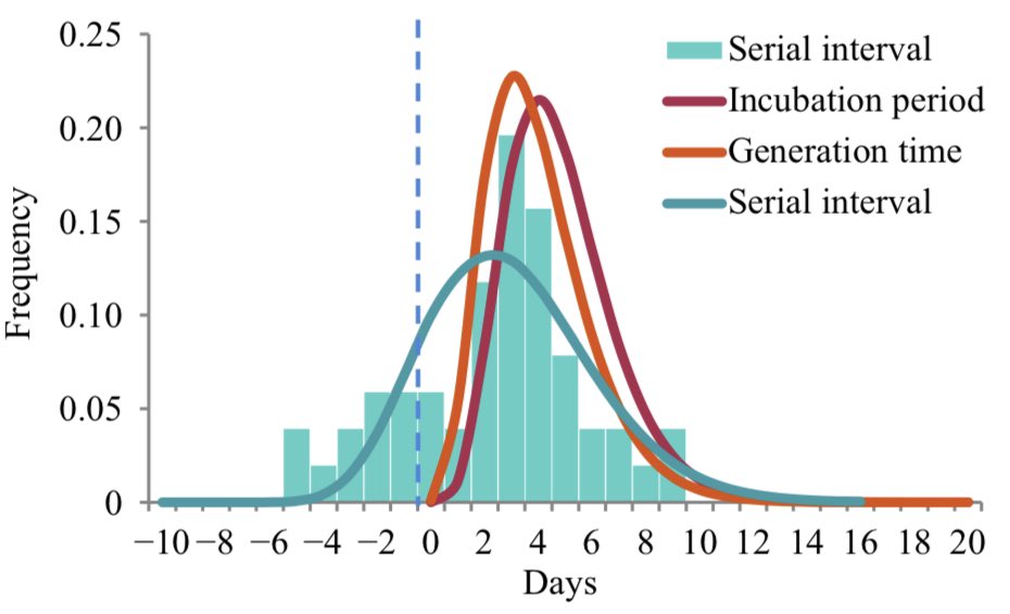 For those who want to know about the changed inputs I place into R Studio (the EpiEstim package), I now use a generation time mean of 2.9 and a standard deviation of 1.9.
The generation time is the interval between infection of the primary case and secondary cases.
…2/3 https://t.co/DaY8978M5i