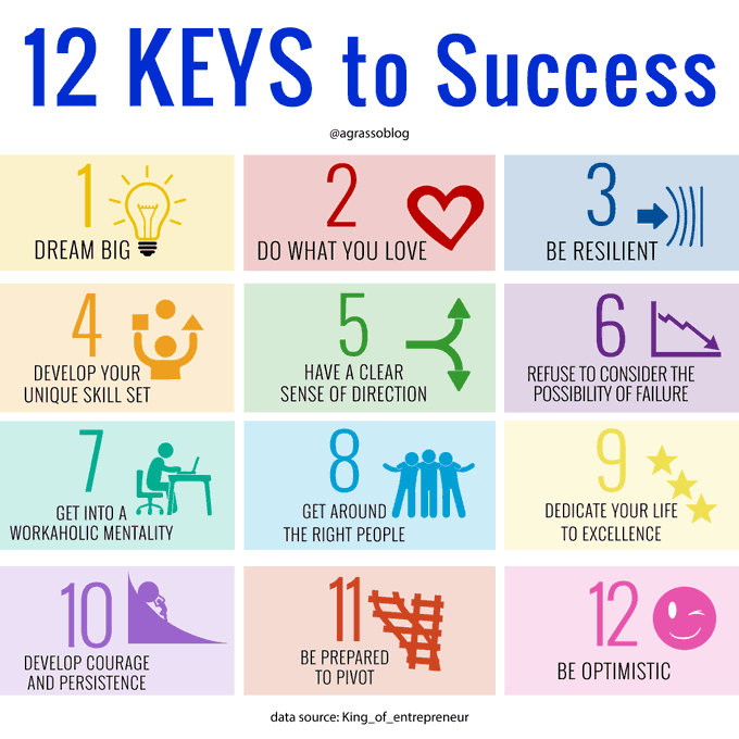 TechEqualizer's tweet photo. 12 Keys to Success °°° My favorite one is "Do what you love" - since if you love what you're doing, greater things can happen. Infographic @antgrasso RT @lindagrass0 #SuccessMindset #Entrepreneurship #BusinessStrategy https://t.co/M3cYlRHLGS