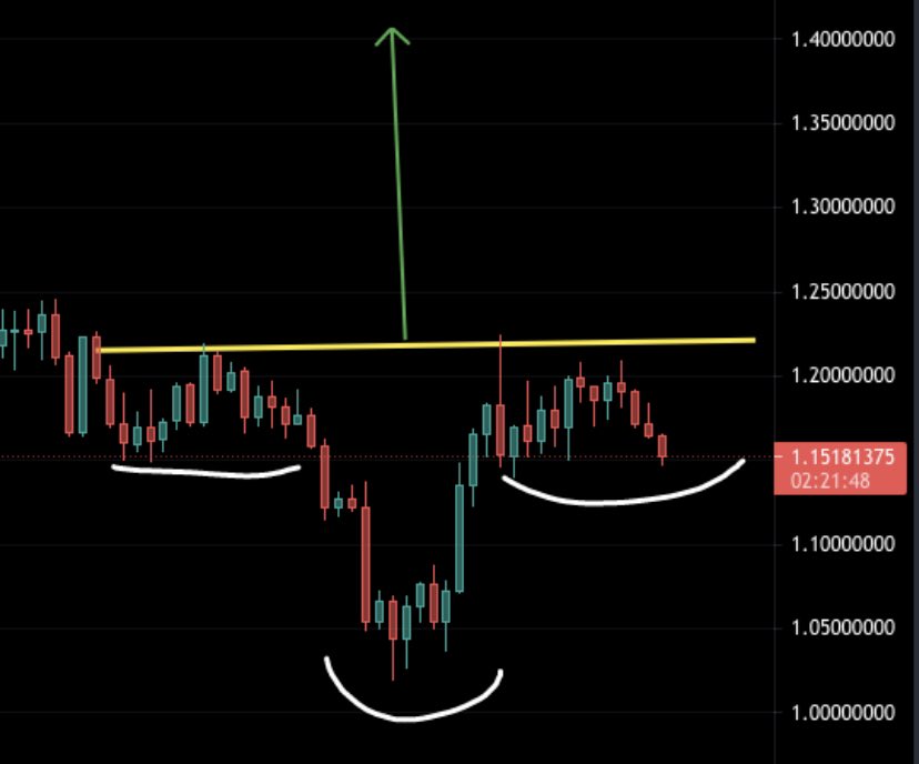 marvo_crypto's tweet photo. Potential inverse head and shoulders pattern forming for #Cardano.  Need to see a 4-hour close above $1.22, however, for this to be valid.  Target on breakout would be $1.41 - a 16% gain. #ADA https://t.co/q2yLjceHJi