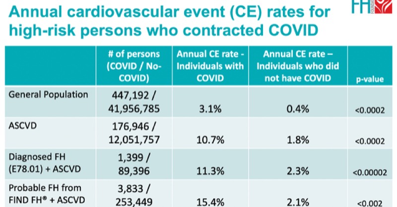 FamilyHeartFdn's tweet photo. Real-world data from the FH Foundation's national database shows individuals with FH and COVID have a 7x greater risk of #heartattacks. This underscores the importance of vaccination and identifying the 80% with FH and the MISSED diagnosis! #KnowFH #getvaccinated #FINDFH