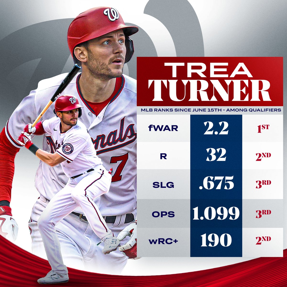 Good luck getting <a href="/treavturner/">Trea Turner</a> out right now.
