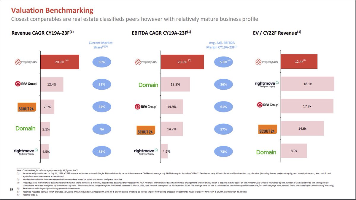 DJohnson_CPA's tweet image. #SPAC Deal - $BTNB DA w/ @SGPropertyGuru, "Southeast Asia's leading digital property marketplace group"

'21 proj. - $75.7M rev. / 22% ⬆️
'22 proj. - $109.3M rev. / 44% ⬆️

$1.35B EV / $100M PIPE

Presentation - propertygurugroup.com/wp-content/upl…

Press - businesswire.com/news/home/2021…