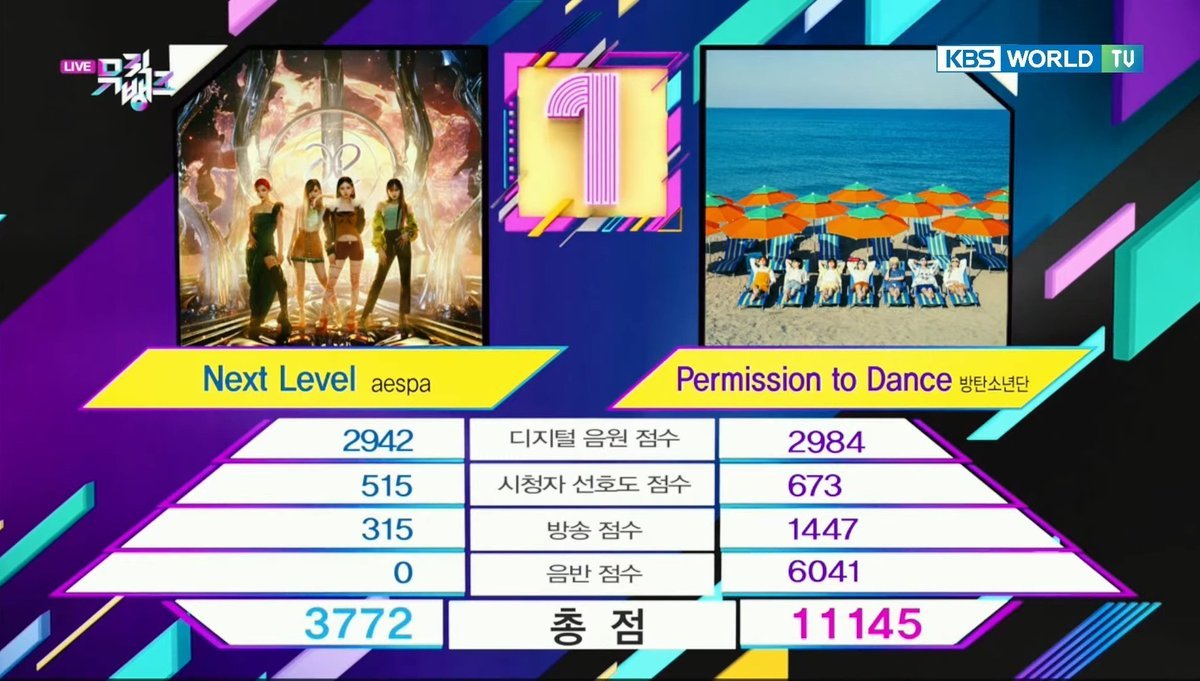 kooyeongi's tweet photo. ๐ | Hoy "permission to dance" de #BTS tuvo su #4 win en Music Bank.
#PermissionToDance4thWin
#PTD4thWin @BTS_twt https://t.co/S3vk7J45Uc