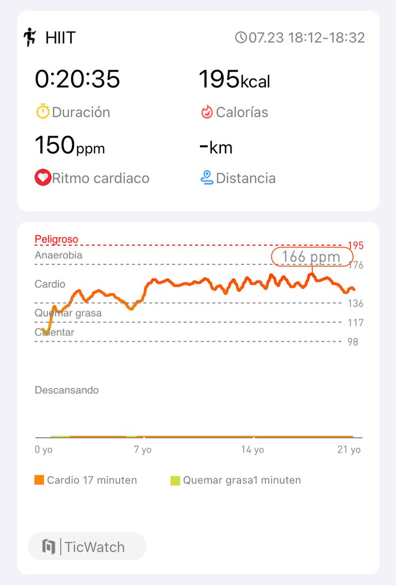 Conseguida la primera prueba!!
Difícil pero valió la pena!  #hiitchallengewithTicWatchE3. ⁦<a href="/Mobvoi_Official/">Mobvoi_Official</a>⁩