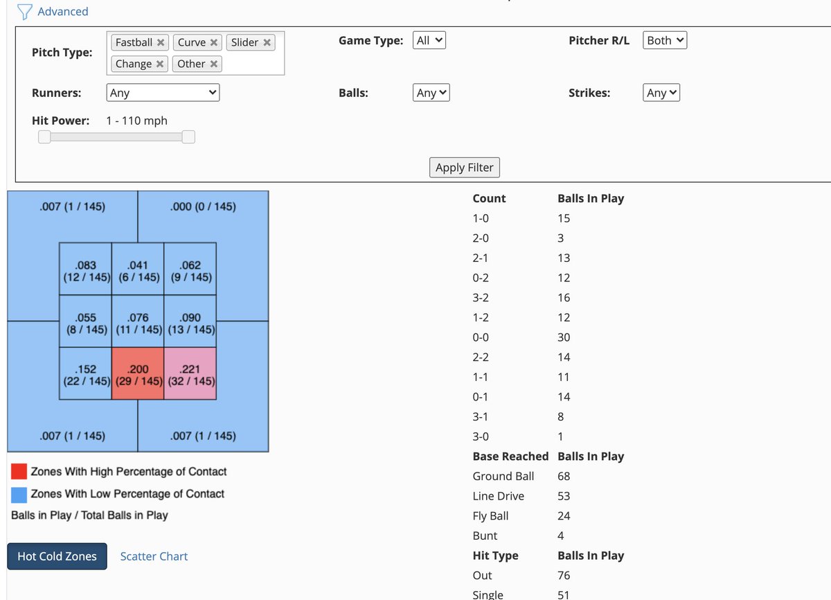 Here is an example of our hard hit ball data. Coaches can apply data filters for approx EV, count, pitch type, RvL, etc...