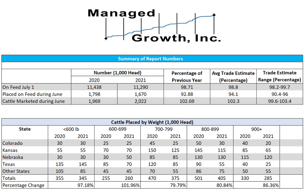 MGI_Est1999's tweet photo. July st Cattle on Feed numbers https://t.co/Z0DJv6jg0q