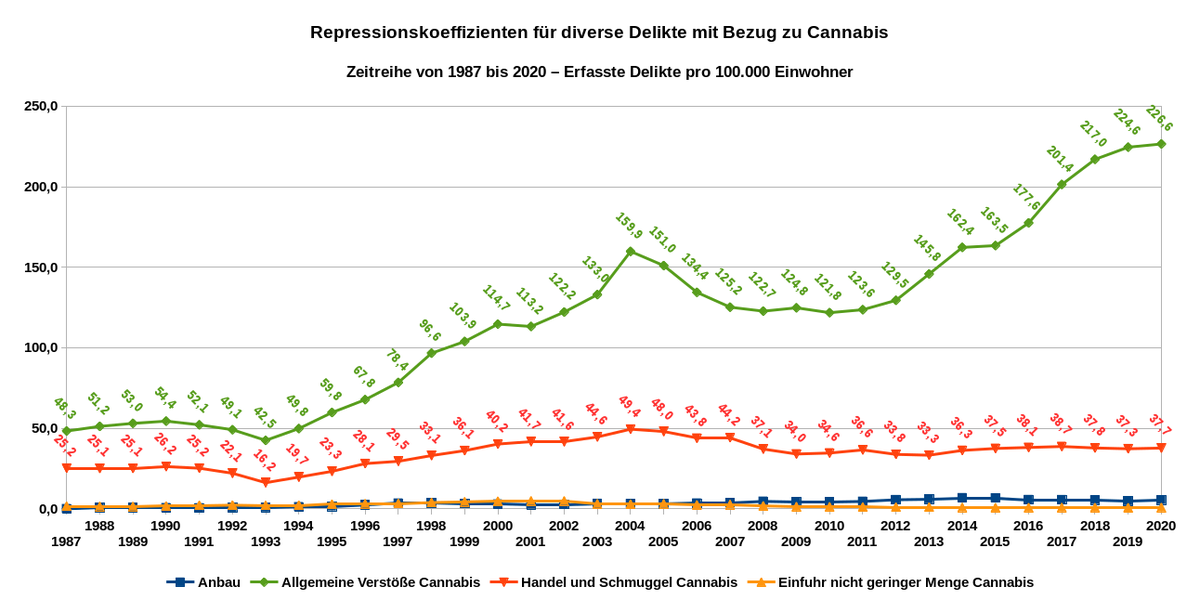 dropopiraten's tweet photo. #Cannabis Entkriminalisierung ist nur ein Märchen
Jeder Fund sorgt für Eintrag in Polizeidatenbanken: Gefährder (BTM)
Jede Anzeige geht an Staatsanwaltschaft.
Jede Meldung geht zur Führerscheinstelle.
#Repression soll Menschen die Zukunft erschweren.
In🇩🇪alle 2,5 Minuten!
!B https://t.co/OVKkzQfCGO