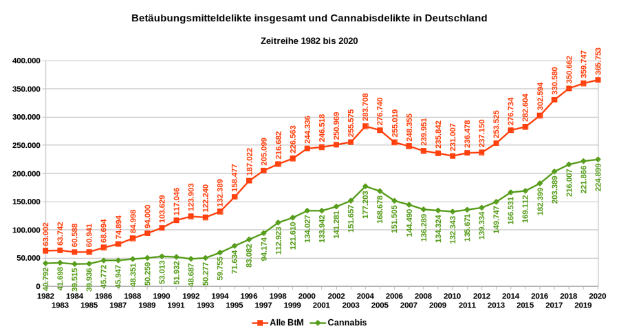dropopiraten's tweet photo. #Cannabis Entkriminalisierung ist nur ein Märchen
Jeder Fund sorgt für Eintrag in Polizeidatenbanken: Gefährder (BTM)
Jede Anzeige geht an Staatsanwaltschaft.
Jede Meldung geht zur Führerscheinstelle.
#Repression soll Menschen die Zukunft erschweren.
In🇩🇪alle 2,5 Minuten!
!B https://t.co/OVKkzQfCGO