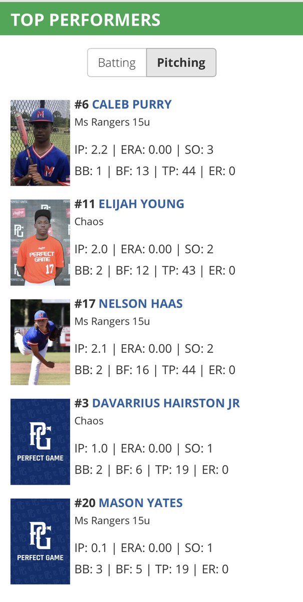Great start! Rangers 15u win 11-6. Keep it going boys <a href="/nelson_haas17/">Nelson</a> <a href="/JBJones19559610/">JB Jones</a> <a href="/BlakeYoung_19/">Blake Young</a> <a href="/GageYates6/">Gage Yates</a> <a href="/WessonBarry/">barry wesson</a>