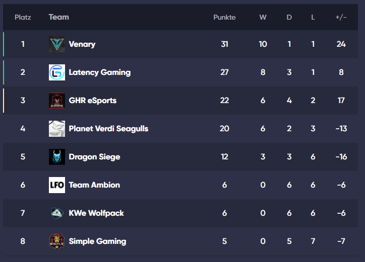 Die Season ist vorbei und wir sind auf dem 2. Platz gelandet. Leider lief die Season nicht ganz wie erwartet, da sich viele Teams vorzeitig abgemeldet haben. Dennoch sind wir zufrieden und freuen uns auf die nächsten Challenges🔥
Danke nochmal an alle Teams die dabei waren!