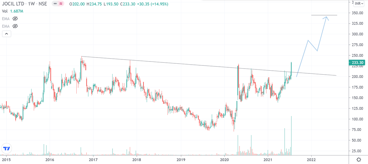 drakhilranjan's tweet photo. Chart Update 📉📈

- 20% UC . High of 233

#INTRADAY #nifty #nifty50 #trading #tradingstrategy #priceaction https://t.co/WVN2i78ZtR