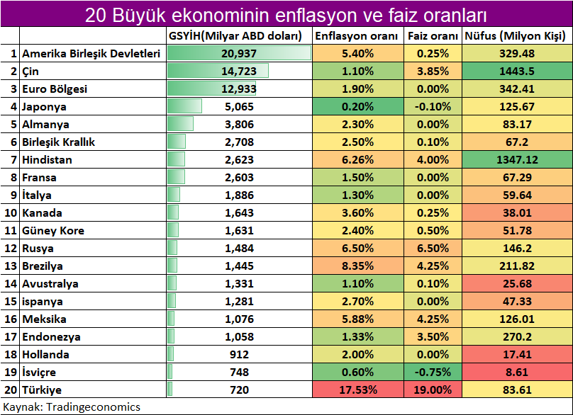 zeynepxaktas's tweet photo. 20 Büyük ekonominin enflasyon ve faiz oranları
#enflasyon #faiz #ekonomi #20büyükekonomi #finansalokuryazarlık #gsyih #nüfus https://t.co/SO31BAgJcy
