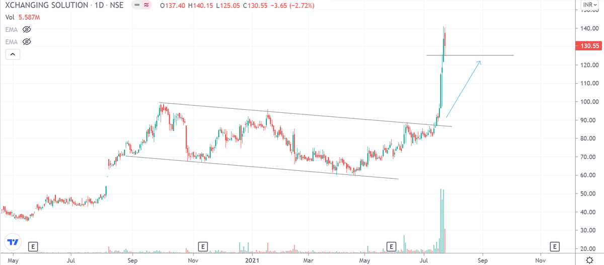drakhilranjan's tweet photo. #XCHANIGN Update:

- All targets hit.

- 70% up from initial analysis. Solid move!

#INTRADAY #nifty #nifty50 #trading #tradingstrategy #priceaction https://t.co/86B1F62rd0