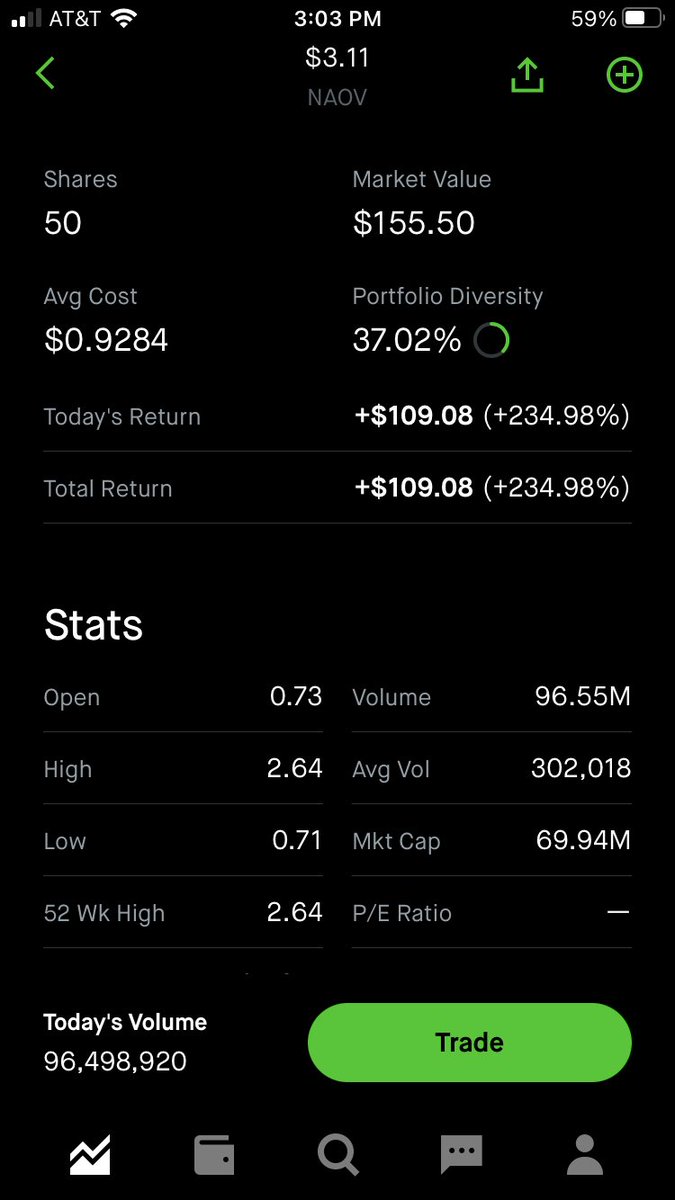 rpnfts's tweet photo. Thank you @BlackBoxStocks 234%gain. $NAOV https://t.co/aotXapbx3e