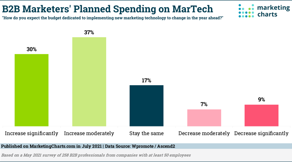 getbanzai's tweet photo. A new survey shows that 68% of B2B marketers say their digital marketing budgets are expected to rise. Most are focused on increasing customer engagement and improving customer experience - https://t.co/WuJpWkUc3x https://t.co/mFZemSLzLT