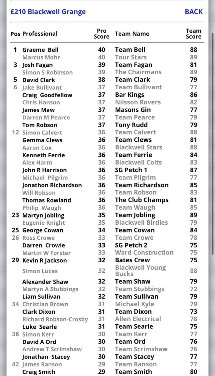 nenwpga's tweet image. What a fantastic ProAm staged by @BlackwellGC today with 52 teams taking part. 

The winners were Graeme Bell and Marcus Mohr scoring 4 under par, 40 points.

It was a 3 way tie in the team event on 89 points, but the winning team on count back was The Chairman’s Team.