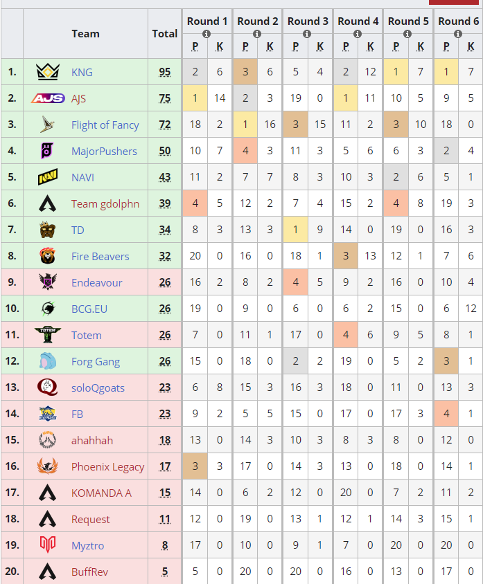 Siven_san's tweet image. Really good first day. We expected the top10 but not top 2. Really happy but now we have to do another top 10 in the upper bracket. GGs

Always proud of my cuties 
@accented_yxN 
@X22jORI 
@AJSAPEX 

#AJSWIN
