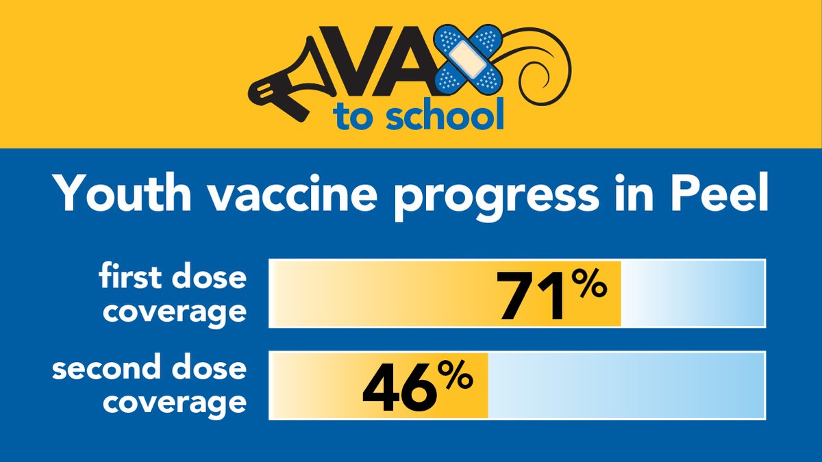 Peel Region (@regionofpeel) on Twitter photo They might've had a late start, but Peel's youth 12-17 are making up for lost time! 💉
With 71% 1st dose and 46% 2nd dose coverage, vaccination is on the rise.
<a href="/thisisourshotca/">This is Our Shot 🇨🇦 #ThisIsOurShotCA</a> to get our youth Vax to School, so book an appointment NOW: sforce.co/2V0RXcE 🎒📚 They might've had a late start, but Peel's youth 12-17 are making up for lost time! 💉
With 71% 1st dose and 46% 2nd dose coverage, vaccination is on the rise.
<a href="/thisisourshotca/">This is Our Shot 🇨🇦 #ThisIsOurShotCA</a> to get our youth Vax to School, so book an appointment NOW: sforce.co/2V0RXcE 🎒📚