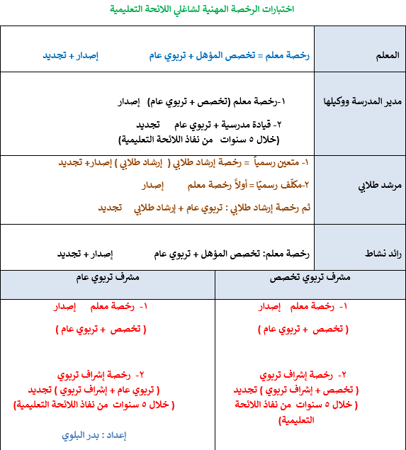 EduTechno21's tweet photo. اختبارات شاغل الوظيفة التعليمية - الرخصة المهنية ،
حسب التخصص / حسب التكليف : https://t.co/mz2GXqf8Ib