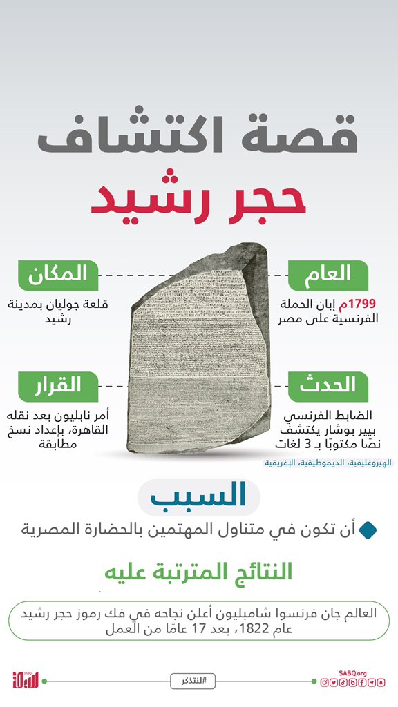 فك رموز حجر رشيد كان باكورة فهم معاني رموز اللغة المصرية القديمة. لنتذكر