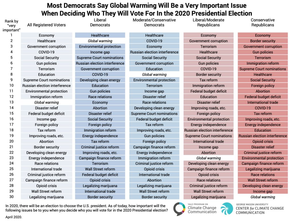 Prof_Woolsey's tweet photo. This is honestly devastating. Global warming is the most politically polarized topic on this list. Intense and important talk by Anthony Leiserowitz, but this graphic broke me a little.

Source and details: https://t.co/Im1kMByVDg

#Astro4Earth #ASPMTG https://t.co/3ZW3qQYG4I