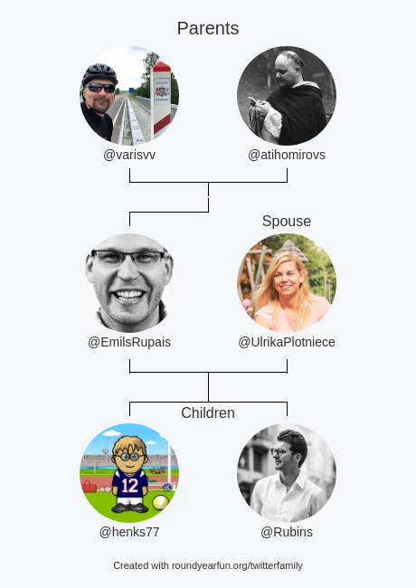 My Twitter Family:
Parents: @varisvv <a href="/atihomirovs/">Andris Tihomirovs</a>
Spouse: <a href="/UlrikaPlotniece/">Ulrika Plotniece</a>
Children: <a href="/henks77/">Janis Jankovskis</a> <a href="/Rubins/">Andris Rubīns 💙💛</a>

via funallaround.me/twitterfamily

⠀