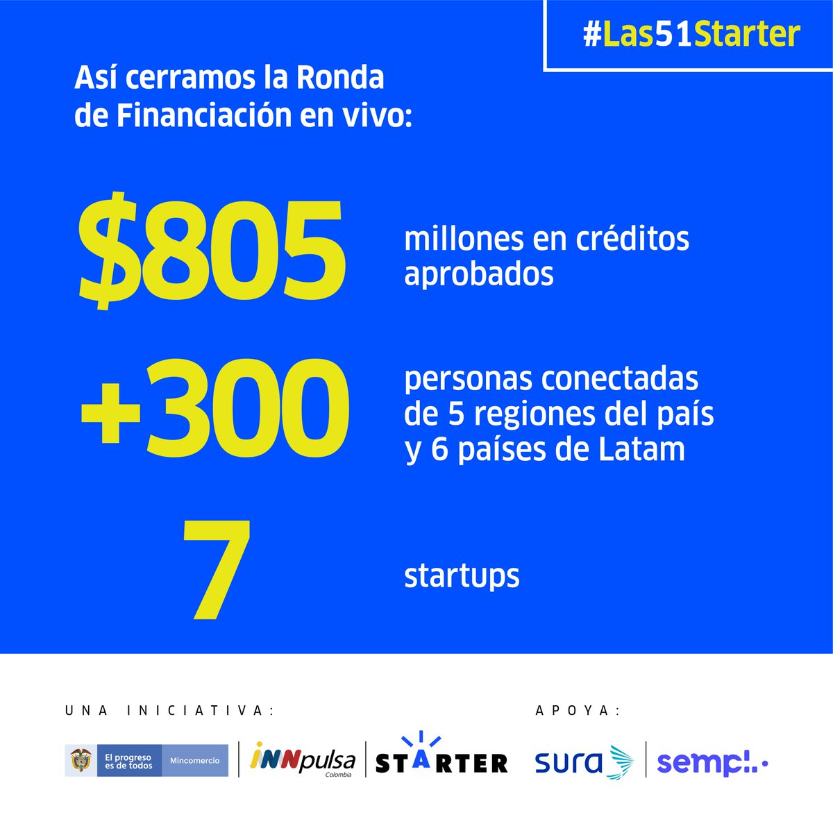 InnpulsaCol's tweet photo. 📣 Hoy 7 Startups del programa #Las51Starter accedieron a financiación, para poder continuar potenciando sus emprendimientos.
Conéctate a las redes de @InnpulsaCol y @starter_company y entérate de todos los espacios que tenemos para el crecimiento de tu empresa. https://t.co/wYDnaSnIjQ