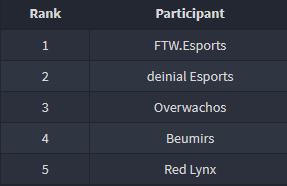 GitGud_Events's tweet photo. The first day of the Round-robin series leave us great matches and surprises where @ftwesports is leading the tournament, but @deinial_esports and @OverwachosOW don't want to get behind.

Join us tomorrow at 10 am ET, 4 pm CEST on https://t.co/zdBL6QbxEg https://t.co/lS45yoy0tJ