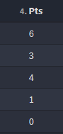 GitGud_Events's tweet photo. The first day of the Round-robin series leave us great matches and surprises where @ftwesports is leading the tournament, but @deinial_esports and @OverwachosOW don't want to get behind.

Join us tomorrow at 10 am ET, 4 pm CEST on https://t.co/zdBL6QbxEg https://t.co/lS45yoy0tJ