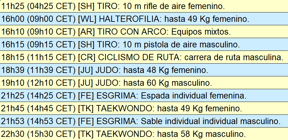 2010MisterChip's tweet photo. ¡BUENOS DÍAS/TARDES/NOCHES!

Día 0⃣1⃣ #JuegosOlimpicos #Tokyo2020
Eventos completados: 0⃣0⃣0⃣ de 3⃣3⃣9⃣
Eventos que finalizan hoy: 1⃣1⃣

Os dejo calendario con los eventos que se completarán hoy (hora aproximada) y siglas que usaré para cada deporte y cada Comité Olímpico (NOC). https://t.co/5F94lEoBGe