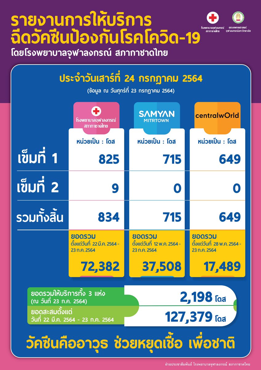 chulahospital's tweet image. รายงานการให้บริการ ฉีดวัคซีนป้องกันโรคโควิด-19 
โดย โรงพยาบาลจุฬาลงกรณ์ สภากาชาดไทย
ประจำวันที่ 24 กรกฎาคม 2564
.
chulalongkornhospital.go.th/kcmh/chula-cov…