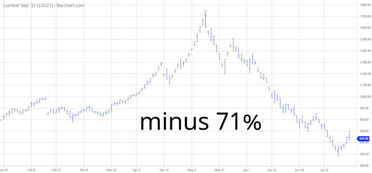 TradesByDave's tweet photo. #LS_F Lumber prices at the wholesale level have collapsed by 71% during the past 8 weeks. However, retail prices have declined less than 10% during the same time period in north Texas. #Lumber https://t.co/jmC0JT2drm