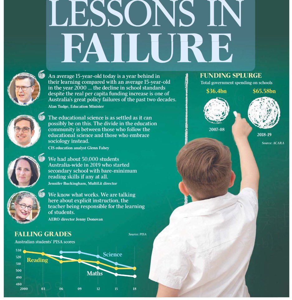 RobMarchetto's tweet photo. We know what works. We r talking here about explicit instruction, the teacher being responsible 4 the learning of students; teachers revisiting content to ensure it is learnt &amp; maintained. This approach is supported by cognitive science &amp; our understanding of how the brain learns https://t.co/MniOTZxb3M