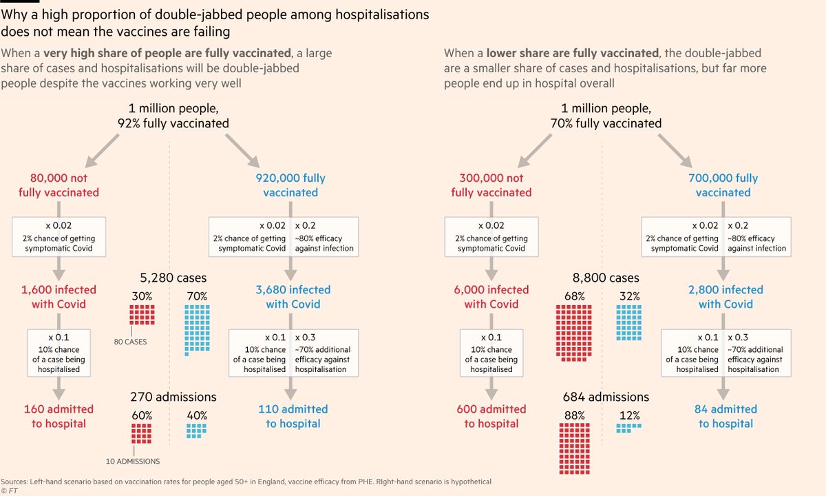 Eric Topol (@erictopol) on Twitter photo Still find this counterintuitive?
Study this diagram by <a href="/jburnmurdoch/">John Burn-Murdoch</a> and <a href="/mroliverbarnes/">Oliver Barnes</a> <a href="/FT/">Financial Times</a> ft.com/content/0f11b2… Still find this counterintuitive?
Study this diagram by <a href="/jburnmurdoch/">John Burn-Murdoch</a> and <a href="/mroliverbarnes/">Oliver Barnes</a> <a href="/FT/">Financial Times</a> ft.com/content/0f11b2…