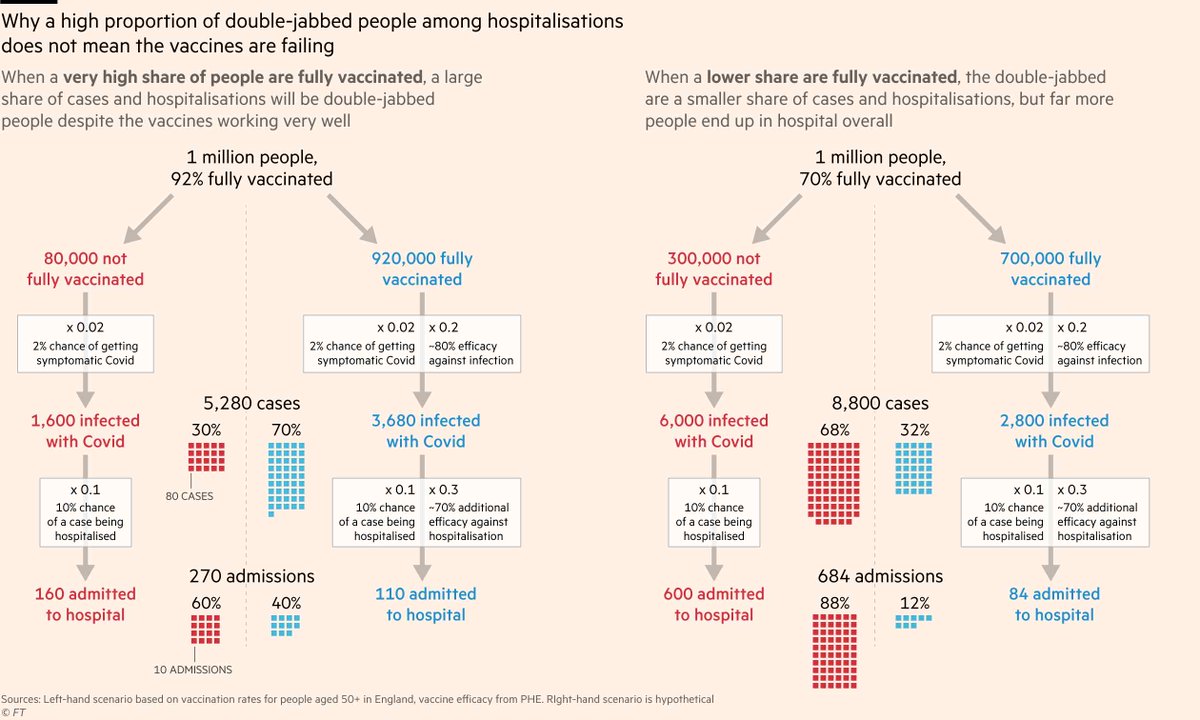 Still find this counterintuitive? Study this diagram by @jburnmurdoch and @mroliverbarnes @FT ft.com/content/0f11b2…