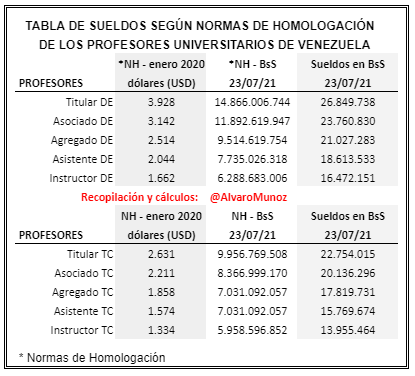 AlvaroMunoz's tweet photo. Fíjense lo que deberían ser los sueldos según las Normas de homologación hoy 23/07/21, y por ejemplo el titular a DE que debería ganar $3.928 mensuales hoy gana $7,09 mensuales, le roban $3.920,91 mensualmente. Gracias a los que seguían dando clases mientras protestábamos #UniVE https://t.co/6GP9hu21mL