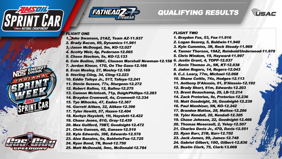 USAC Racing (@usacnation) on Twitter photo .<a href="/braydenfox53/">Brayden Fox</a> (Avon, Ind.) collects his first career USAC <a href="/AMSOILINC/">AMSOIL INC</a> National Sprint Car fast time tonight at <a href="/GasCitySpeedway/">Gas City I-69 Speedway</a>.
<a href="/NosEnergyDrink/">NOS Energy Drink</a> #ISW21 .<a href="/braydenfox53/">Brayden Fox</a> (Avon, Ind.) collects his first career USAC <a href="/AMSOILINC/">AMSOIL INC</a> National Sprint Car fast time tonight at <a href="/GasCitySpeedway/">Gas City I-69 Speedway</a>.
<a href="/NosEnergyDrink/">NOS Energy Drink</a> #ISW21