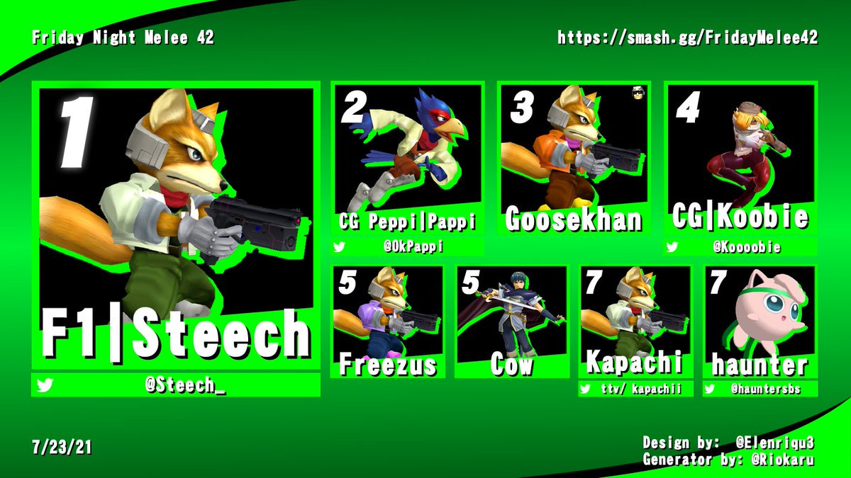 Conduit_Gaming's tweet image. Congrats to the Top 8 of tonight's Friday Night Melee!

@Steech_ (CA)
@OkPappi (TX)
@GooseKhan (ON)
@Koooobie (ON)
Freezus (NJ)
Cow (AB)
Kapachi (NC)
@hauntersbs (TX)

Shoutout to @AvRasec for winning the Buster Bracket

🔗smash.gg/FridayMelee42