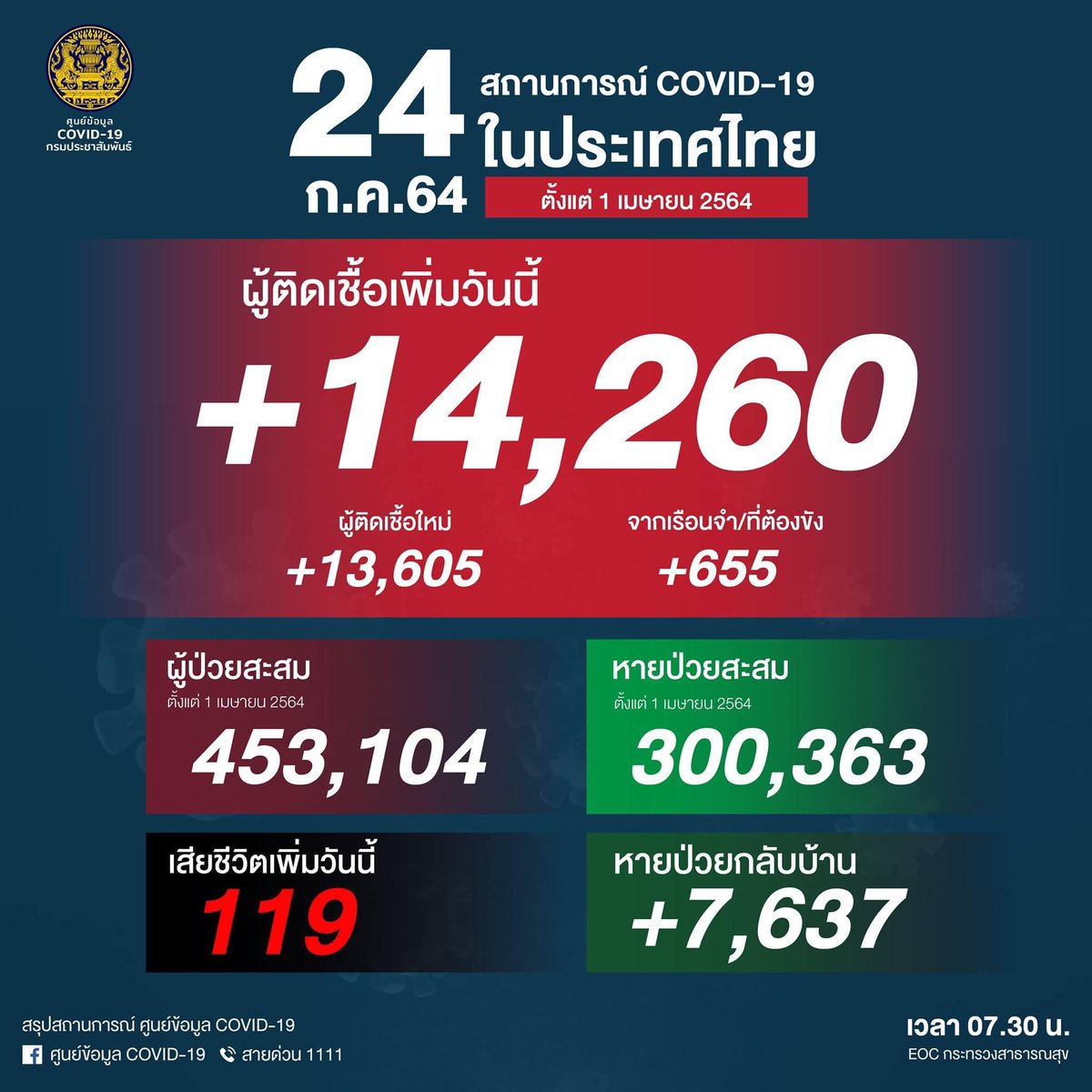 thestandardth's tweet photo. วันนี้ (24 กรกฎาคม) ศูนย์ข้อมูลโควิด-19 รายงานยอดผู้ติดเชื้อรายใหม่เพิ่ม 14,260 ราย แบ่งเป็น ติดเชื้อใหม่ 13,605 ราย ติดเชื้อภายในเรือนจำ/ที่ต้องขัง 655 ราย เสียชีวิตเพิ่ม 119 ราย 

ทั้งนี้ เวลา 12.30 น. ศบค. จะแถลงรายละเอียดอย่างเป็นทางการอีกครั้ง https://t.co/gDoXOs3aO5