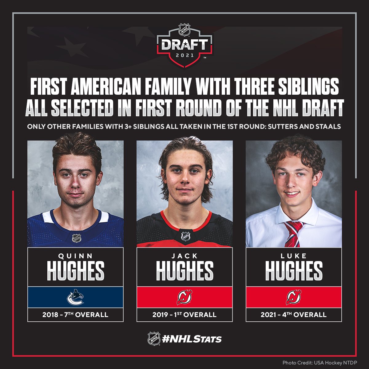 Luke Hughes Bio, Age, NHL Draft, Stats, Scouting Reports, Brothers