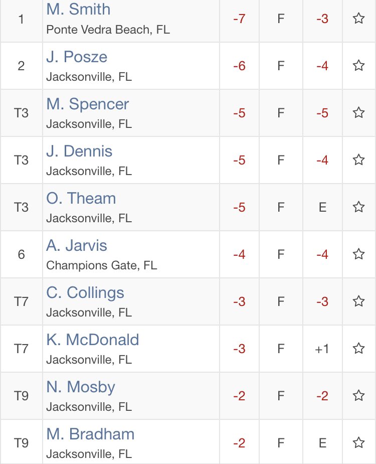 JAGAgolf's tweet photo. Mike Smith enters the final round of the Jax Amateur with a one shot lead and a ton of firepower trying to chase him down! https://t.co/DIfQHMzXiR