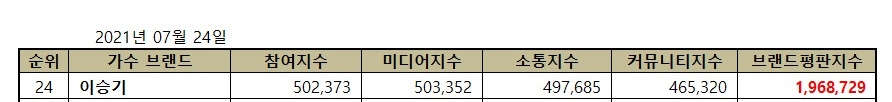 tryp96's tweet photo. July Singer Brand Reputation Rankings

#24 Lee Seung Gi

#이승기 #LeeSeungGi https://t.co/1DzosXvOjy
