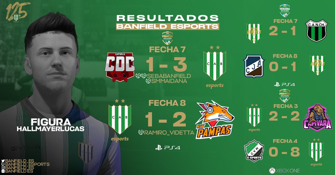 Banfield_eS's tweet photo. #FIFA21 #PS4 #XBOX 

🇳🇬RESULTADOS🇳🇬

Banfield Primera obtuvo 3/6 en Liga y sigue subiendo puestos en el torneo.
Cantera sacó 6/6 en Liga y quedó a dos del puntero del torneo.
Primera de Xbox consiguió un 4/6 en Liga y se mantiene segundo a dos del puntero.

#VamosTaladro https://t.co/KQp9dBWxCf